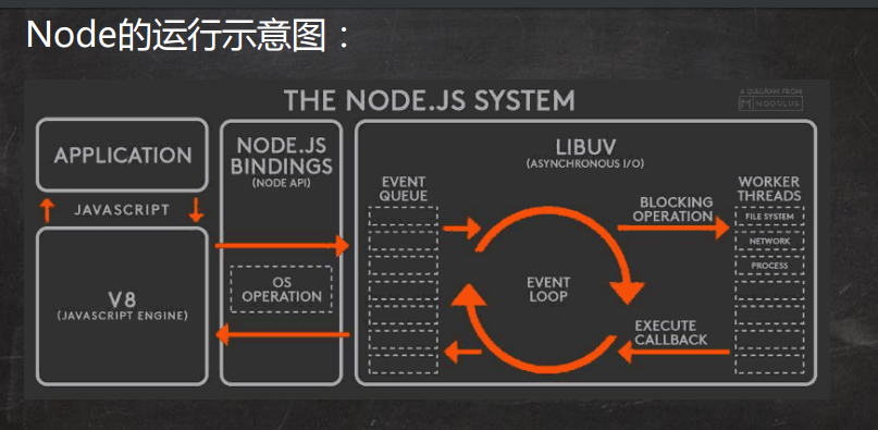 node运行示意图